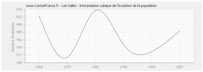 Les Salles : Interpolation cubique de l'évolution de la population